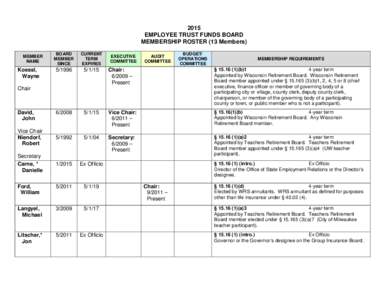 2015 EMPLOYEE TRUST FUNDS BOARD MEMBERSHIP ROSTER (13 Members) BOARD MEMBER SINCE