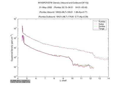 /bira-iasb/u4ae/fabiend/cluster_II/Plasmasphere/Pos_Sat/Plot/Plot_Dens_Param/Plot_020531_AM/Dens_equat_WHI_EFW_020531_4sc_L_IN_OU_4_14.ps