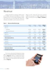 Revenue Earnings and profits tax collection in[removed]stood at $123.2 billion, a decrease of $22.9 billion or 15.7% from the previous year. The stock market and property market were active in the year and pushed the sta