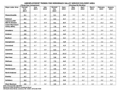 UNEMPLOYMENT TRENDS FOR MERRIMACK VALLEY SERVICE DELIVERY AREA Major Labor Area (Three Year Comparison) Current July