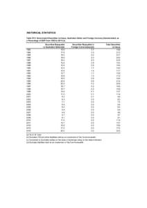 HISTORICAL STATISTICS Table H14 Government Securities on Issue, Australian Dollar and Foreign Currency Denominated, as a Percentage of GDP from 1983 to[removed]a[removed]