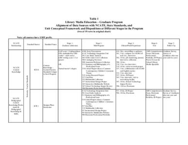 Table 1 Library Media Education – Graduate Program Alignment of Data Sources with NCATE, State Standards, and Unit Conceptual Framework and Dispositions at Different Stages in the Program (two of 19 rows in original ch