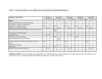 Table 3. Projected graduate course offerings by the Department of Horticultural Sciences.  COURSE # AND TITLE F HORT 604 Applied Physiology of Horticultural Plants