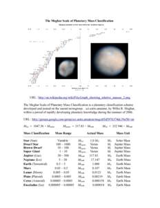 The Meghar Scale of Planetary Mass Classification  URL : http://en.wikipedia.org/wiki/File:Graph_showing_relative_masses_2.png The Meghar Scale of Planetary Mass Classification is a planetary classification scheme develo