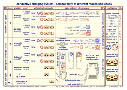 Charging station / Renewable electricity / IEC 60309 / Mains electricity / IEC 62196 / Electrical wiring / Electromagnetism / Electric power / Electrical engineering