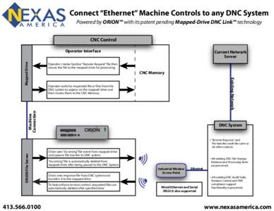 NEXAS A M E R I C A Connect “Ethernet” Machine Controls to any DNC System Powered by ORiON™ with its patent pending Mapped-Drive DNC Link™ technology CNC Control
