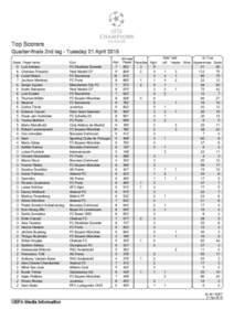 Top Scorers Quarter-finals 2nd leg - Tuesday 21 April 2015 Goals Player Name 9 8