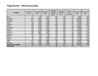 Tioga County[removed]Census Data  Township Bloss Brookfield
