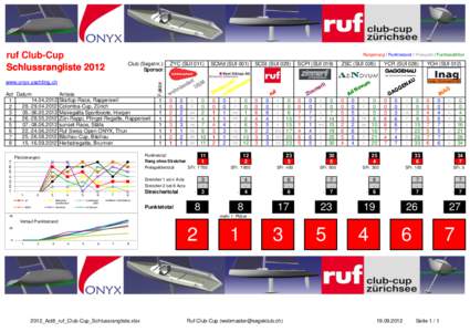 ruf Club-Cup Schlussrangliste 2012 Rangierung / Punktestand / Preisgeld / Punkteaddition  www.onyx-yachting.ch
