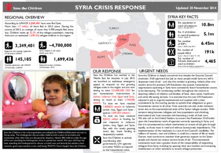 SYRIA CRISIS RESPONSE  Updated 20 November 2014 SYRIA KEY FACTS