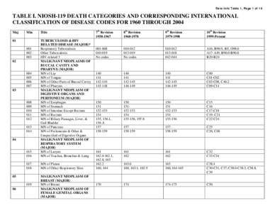 Rate Info Table 1, Page 1 of 10  TABLE I. NIOSH-119 DEATH CATEGORIES AND CORRESPONDING INTERNATIONAL CLASSIFICATION OF DISEASE CODES FOR 1960 THROUGH 2004 Maj