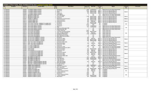 Seismic Structural Risk Rating By Block - October 2013