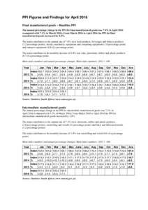 PPI Figures and Findings for April 2016 Final manufactured goods – Headline PPI The annual percentage change in the PPI for final manufactured goods was 7.0% in Aprilcompared with 7.1% in MarchFrom March