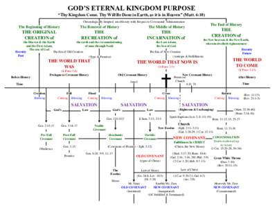 GOD’S ETERNAL KINGDOM PURPOSE “Thy Kingdom Come. Thy Will Be Done in Earth, as it is in Heaven” (Matt. 6:10) Chronologically Irrupted into History with Respect to Covenantal Administration The Beginning of History