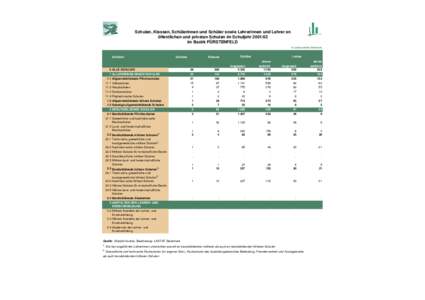 Schulen, Klassen, Schülerinnen und Schüler sowie Lehrerinnen und Lehrer an öffentlichen und privaten Schulen im Schuljahrim Bezirk FÜRSTENFELD © Landesstatistik Steiermark  Schulart