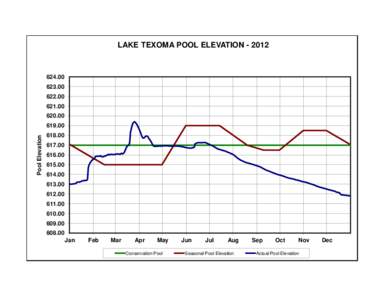 LAKE TEXOMA POOL ELEVATION.00