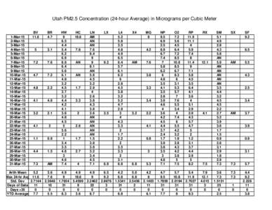 Utah PM2.5 Concentration (24-hour Average) in Micrograms per Cubic Meter  1-Mar-15 2-Mar-15 3-Mar-15 4-Mar-15