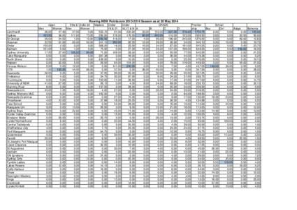 Rowing NSW Pointscore[removed]Season as at 20 May 2014 Open Elite & Under 23 Masters Under Under