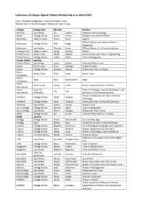 Conference of Colleges Appeal Tribunal Membership as at March 2015 Chair: Mr Roderick Bagshaw, Tutor and Fellow in Law Deputy Chair: Dr Simon Douglas, Fellow and Tutor in Law College All Souls Balliol