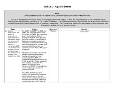 TABLE 7: Aquatic Debris AD-4 CONDUCT PERIODIC AQUATIC DEBRIS CLEAN-UP ACTIVITIES AT SUGGESTED SJBE LOCATIONS As well as with other CCMP actions, this is an ongoing activity for the SJBEP. In 2003, the Program served as s