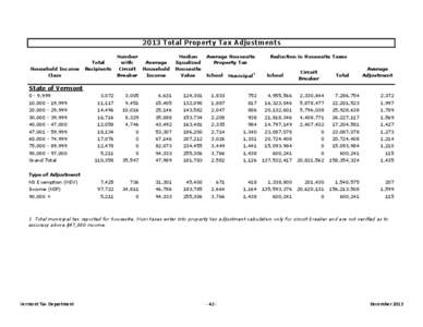 2013 Total Property Tax Adjustments  Household Income Class  Total