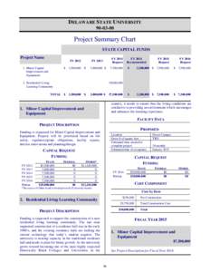 DELAWARE STATE UNIVERSITY[removed]Project Summary Chart STATE CAPITAL FUNDS Project Name