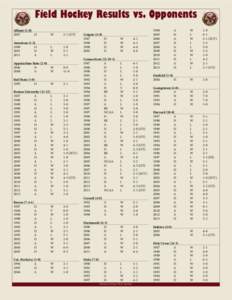 Field Hockey Results vs. Opponents Albany[removed]H	  W