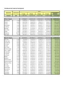 Distribución del Fondo de Participación oct-11 MUNICIPIOS COEFICIENTE 1ª Cuota