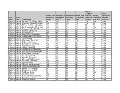 San Francisco Unified School District / Abortion law