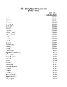  2010 ‐ 2011 High School Graduation Rates  (Smaller Schools) Alma Amherst Axtell