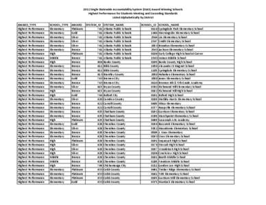 2011 Single Statewide Accountability System (SSAS) Award Winning Schools Highest Performance for Students Meeting and Exceeding Standards Listed Alphabetically by District AWARD_TYPE Highest Performance Highest Performan