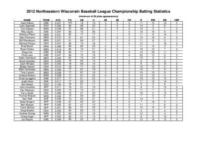 2012 Northeastern Wisconsin Baseball League Championship Batting Statistics (minimum of 58 plate appearances) NAME Zack Hilbert Luke Gajewski Tom Sawyer