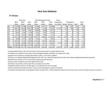 Herd Area Statistics FY 09 Data Herd Area BLM Other Acres