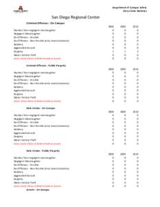 Department of Campus Safety Clery Crime Statistics San Diego Regional Center Criminal Offenses - On Campus Murder/ Non-negligent manslaughter