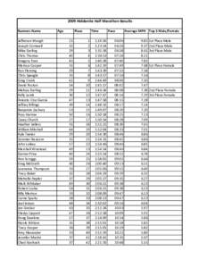 2009 Hiddenite Half Marathon Results Runners Name Jefferson Waugh Joseph Cornwell Mike Darling Chris Thomas