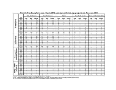 Knoxville/Knox County Tennessee -- Reported STD cases by race/ethnicity, age group and sex: Tennessee, 2012  Early Latent Syphilis  Primary and