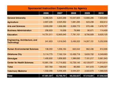 Sponsored Instruction Expenditures by Agency[removed]General University