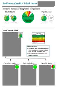 Sediment Quality Triad Index Temporal Trends and Geographic Comparisons South Sound 0% <1% 3%