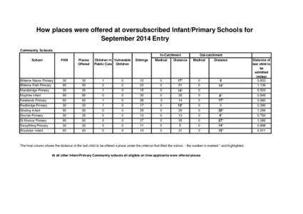 How places were offered at oversubscribed Infant/Primary Schools for September 2014 Entry Community Schools Children in Vulnerable Public Care Children
