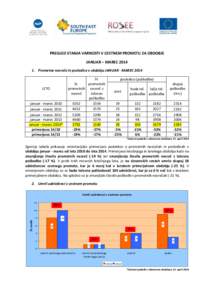 PREGLED STANJA VARNOSTI V CESTNEM PROMETU ZA OBDOBJE JANUAR – MARECPrometne nesreče in posledice v obdobju JANUAR - MAREC 2014 LETO