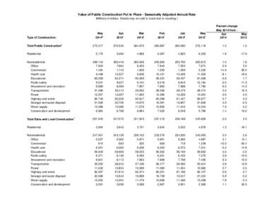 Value of Public Construction Put in Place - Seasonally Adjusted Annual Rate (Millions of dollars. Details may not add to totals due to rounding.) Type of Construction: Total Public Construction