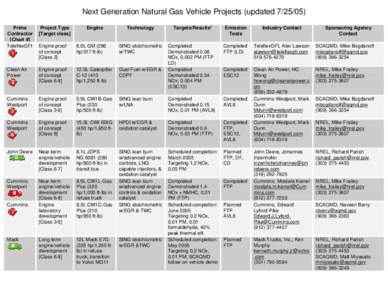 U.S. Department of Energy Next Generation Natural Gas Vehicle Project Table