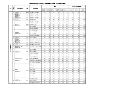 　「せとうちサイクルーズPASS」　対象区間割引運賃表　（平成29年4月現在） 現行 エリア 航路 番号