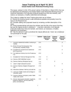 Issue Tracking as of April 19, 2013 Greater Battle Creek Watershed Working Group The issues, ranked in order of the group’s sense of importance in March 2013, that can be addressed and affected by the Greater Battle Cr