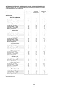 Table 28. Selected metropolitan areas and cities: civilian labor force participation rates, employment-population ratios, and unemployment rates for the civilian noninstitutional population 25 years and older, by educati