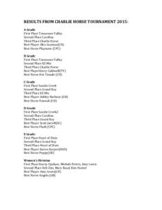 RESULTS	
  FROM	
  CHARLIE	
  HORSE	
  TOURNAMENT	
  2015:	
   	
   A	
  Grade	
   First	
  Place	
  Tennessee	
  Valley	
   Second	
  Place	
  Carolina	
   Third	
  Place	
  Charlie	
  Horse	
  