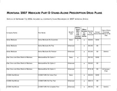 MONTANA 2007 MEDICARE PART D STAND-ALONE PRESCRIPTION DRUG PLANS DATE AS OF SEPTEMBER 12, 2006. INCLUDES ALL CONTRACTS/PLANS REGARDLESS OF 2007 APPROVAL STATUS Benefit Type