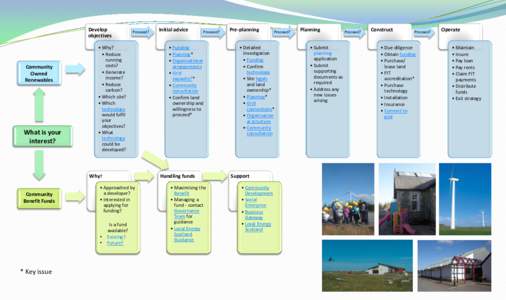 Develop objectives Community Owned Renewables