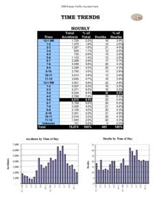 2000 Kansas Traffic Accident Facts  TIME TRENDS HOURLY Total Accidents