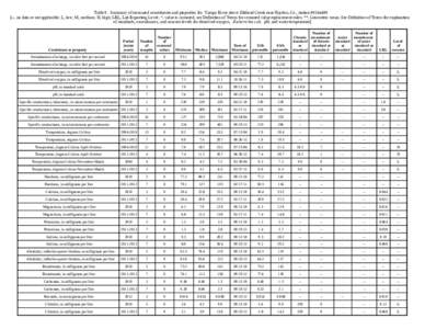 Table 9. Summary of measured constituents and properties for Yampa River above Elkhead Creek near Hayden, Co., station[removed] [--, no data or not applicable; L, low; M, medium; H, high; LRL, Lab Reporting Level; *, val